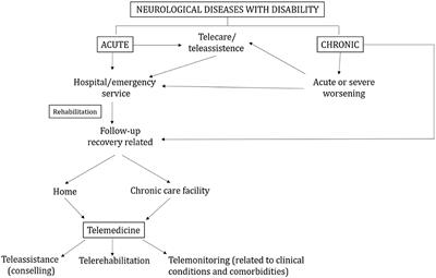 Telemedicine and Virtual Reality at Time of COVID-19 Pandemic: An Overview for Future Perspectives in Neurorehabilitation